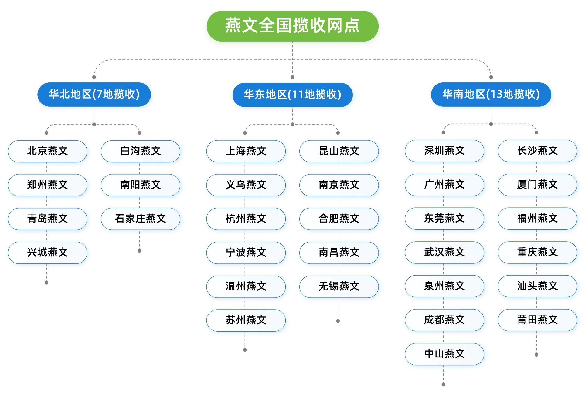 全国揽收网点分布图
